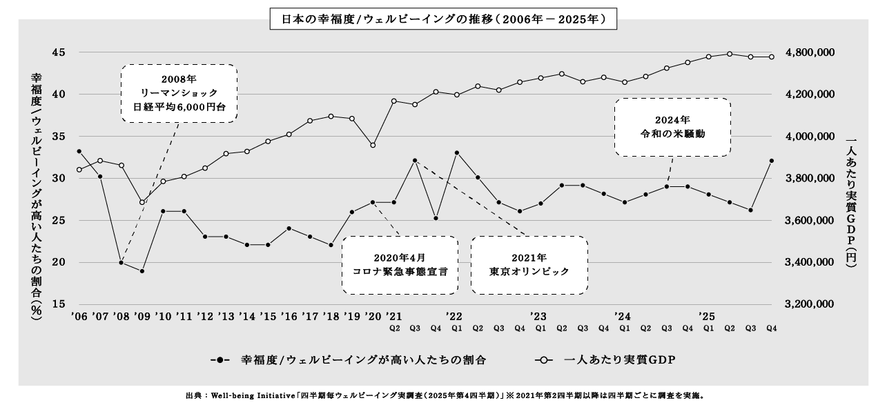 日本の幸福度/ウェルビーイングの推移(2006年~2025年)